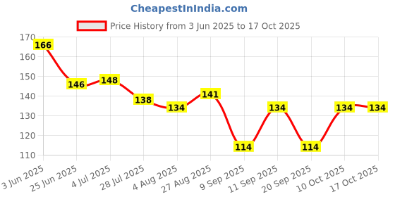 flipkart.com cap world Solid, Self Design, Embroidered Sports/Regular Cap cap world Price History Graph from 3 Jun 2025 to 16 Oct 2025