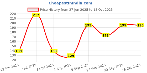 flipkart.com illarion Solid, Self Design, Embroidered Sports/Regular Cap illarion Price History Graph from 27 Jun 2025 to 17 Oct 2025