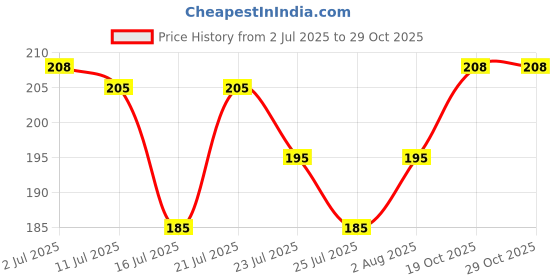 flipkart.com classymessi Solid, Self Design, Embroidered Sports/Regular Cap classymessi Price History Graph from 2 Jul 2025 to 28 Oct 2025