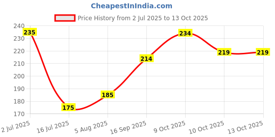 flipkart.com classymessi Solid, Self Design, Embroidered Sports/Regular Cap classymessi Price History Graph from 2 Jul 2025 to 12 Oct 2025