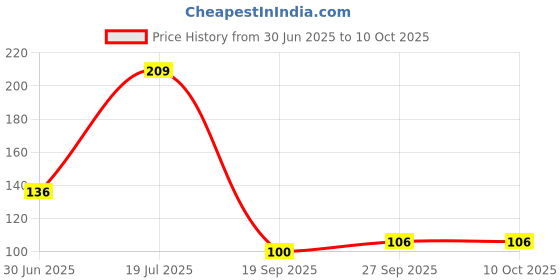 flipkart.com cap world Solid, Self Design, Embroidered Sports/Regular Cap cap world Price History Graph from 30 Jun 2025 to 10 Oct 2025