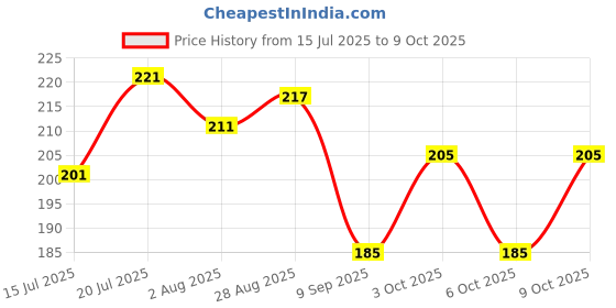 flipkart.com cap world Solid, Self Design, Embroidered Sports/Regular Cap cap world Price History Graph from 15 Jul 2025 to 9 Oct 2025