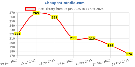 flipkart.com cap world Solid, Self Design, Embroidered Sports/Regular Cap cap world Price History Graph from 26 Jun 2025 to 17 Oct 2025