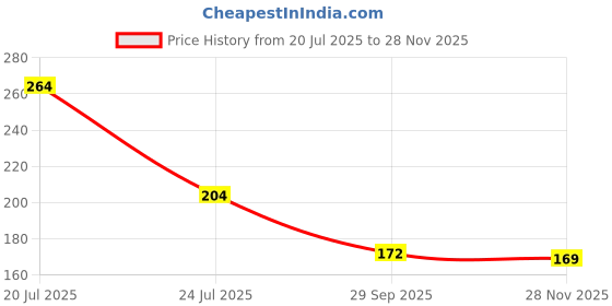 flipkart.com cap world Solid, Self Design, Embroidered Sports/Regular Cap cap world Price History Graph from 20 Jul 2025 to 28 Nov 2025