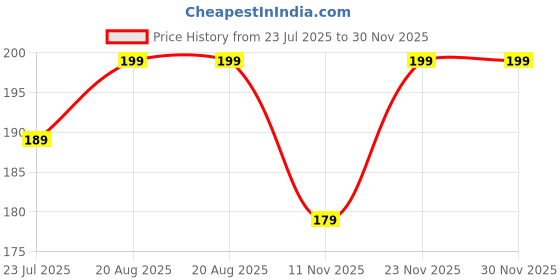 flipkart.com illarion Solid, Self Design, Embroidered Sports/Regular Cap illarion Price History Graph from 23 Jul 2025 to 29 Nov 2025