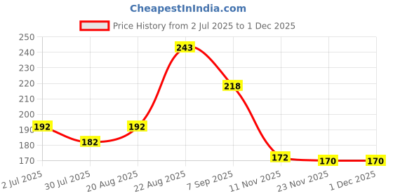flipkart.com illarion Solid, Self Design, Embroidered Sports/Regular Cap illarion Price History Graph from 2 Jul 2025 to 28 Nov 2025