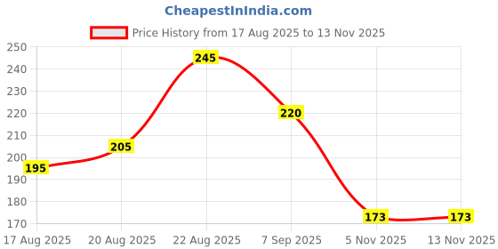 flipkart.com illarion Solid, Self Design, Embroidered Sports/Regular Cap illarion Price History Graph from 17 Aug 2025 to 13 Nov 2025