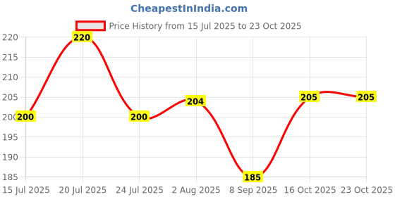 flipkart.com classymessi Solid, Self Design, Embroidered Sports/Regular Cap classymessi Price History Graph from 15 Jul 2025 to 23 Oct 2025