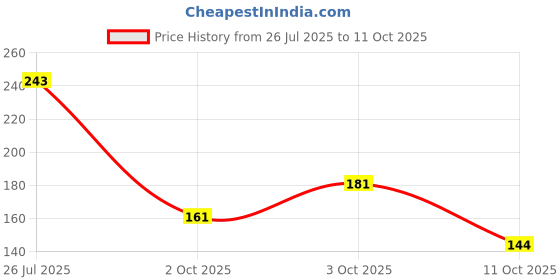 flipkart.com cap world Solid, Self Design, Embroidered Sports/Regular Cap cap world Price History Graph from 26 Jul 2025 to 11 Oct 2025