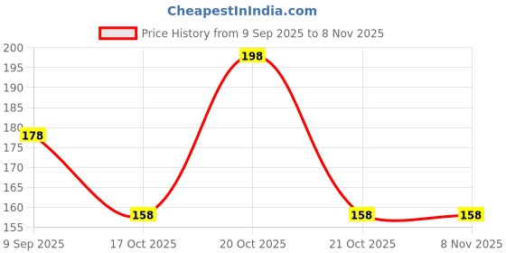flipkart.com cap world Solid, Self Design, Embroidered Sports/Regular Cap cap world Price History Graph from 9 Sep 2025 to 8 Nov 2025