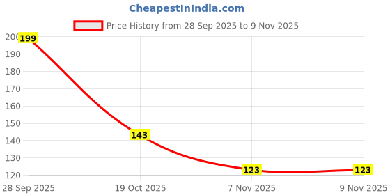 flipkart.com illarion Solid, Self Design, Embroidered Sports/Regular Cap illarion Price History Graph from 28 Sep 2025 to 9 Nov 2025