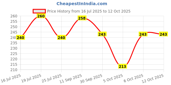 flipkart.com classymessi Solid, Self Design, Embroidered Sports/Regular Cap classymessi Price History Graph from 16 Jul 2025 to 11 Oct 2025