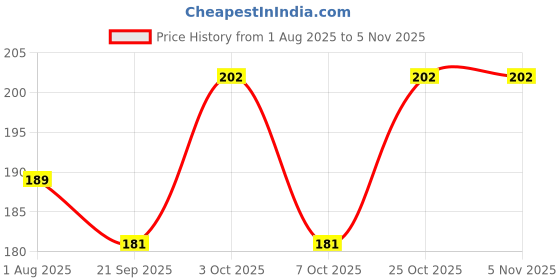 flipkart.com florida Solid, Self Design, Embroidered Sports/Regular Cap florida Price History Graph from 1 Aug 2025 to 5 Nov 2025