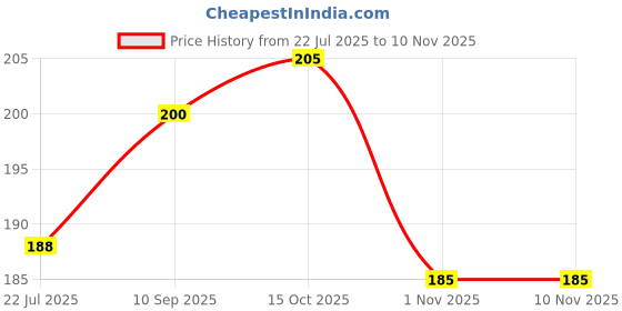 flipkart.com classymessi Solid, Self Design, Embroidered Sports/Regular Cap classymessi Price History Graph from 22 Jul 2025 to 10 Nov 2025