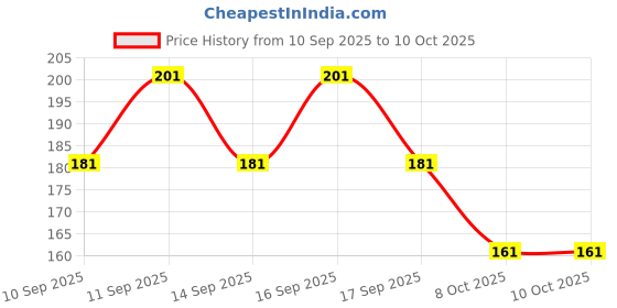 flipkart.com cap world Solid, Self Design, Embroidered Sports/Regular Cap cap world Price History Graph from 10 Sep 2025 to 10 Oct 2025