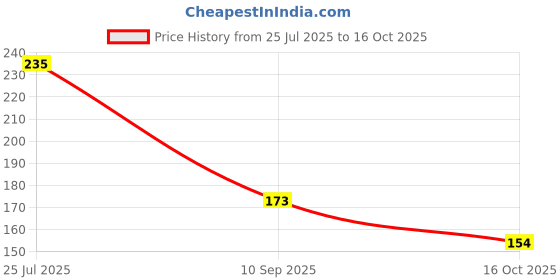 flipkart.com cap world Solid, Self Design, Embroidered Sports/Regular Cap cap world Price History Graph from 25 Jul 2025 to 16 Oct 2025