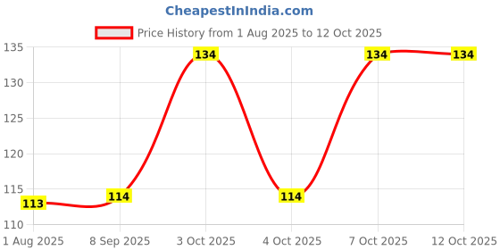 flipkart.com classymessi Solid, Self Design, Embroidered Sports/Regular Cap classymessi Price History Graph from 1 Aug 2025 to 11 Oct 2025