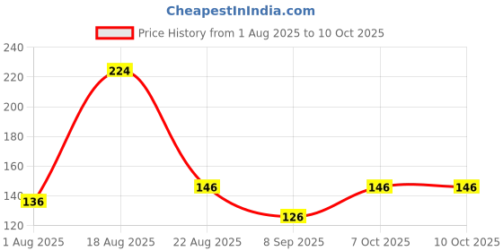 flipkart.com classymessi Solid, Self Design, Embroidered Sports/Regular Cap classymessi Price History Graph from 1 Aug 2025 to 10 Oct 2025