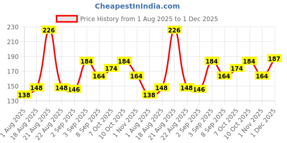 flipkart.com classymessi Solid, Self Design, Embroidered Sports/Regular Cap classymessi Price History Graph from 1 Aug 2025 to 1 Dec 2025