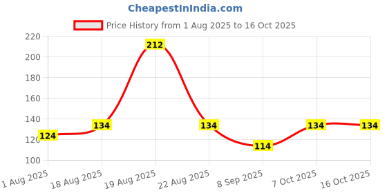 flipkart.com classymessi Solid, Self Design, Embroidered Sports/Regular Cap classymessi Price History Graph from 1 Aug 2025 to 16 Oct 2025