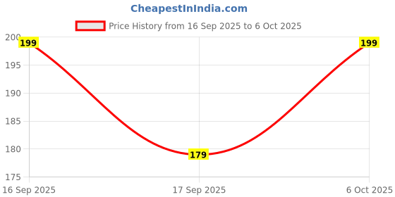 flipkart.com classymessi Solid, Self Design, Embroidered Sports/Regular Cap classymessi Price History Graph from 16 Sep 2025 to 6 Oct 2025