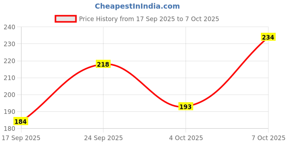 flipkart.com cap world Solid, Self Design, Embroidered Sports/Regular Cap cap world Price History Graph from 17 Sep 2025 to 7 Oct 2025