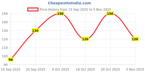 flipkart.com cap world Solid, Self Design, Embroidered Sports/Regular Cap cap world Price History Graph from 15 Sep 2025 to 5 Nov 2025
