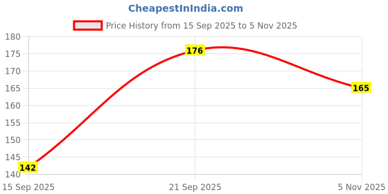 flipkart.com cap world Solid, Self Design, Embroidered Sports/Regular Cap cap world Price History Graph from 15 Sep 2025 to 5 Nov 2025