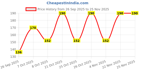 flipkart.com cap world Solid, Self Design, Embroidered Sports/Regular Cap cap world Price History Graph from 26 Sep 2025 to 25 Nov 2025