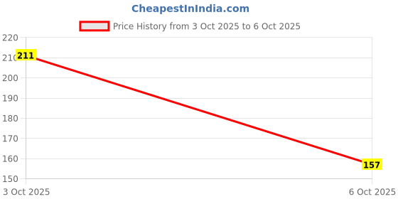 flipkart.com cap world Solid, Self Design, Embroidered Sports/Regular Cap cap world Price History Graph from 3 Oct 2025 to 6 Oct 2025