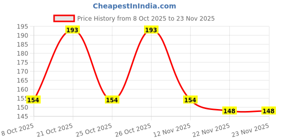 flipkart.com cap world Solid, Self Design, Embroidered Sports/Regular Cap cap world Price History Graph from 8 Oct 2025 to 23 Nov 2025