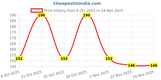 flipkart.com cap world Solid, Self Design, Embroidered Sports/Regular Cap cap world Price History Graph from 8 Oct 2025 to 23 Nov 2025