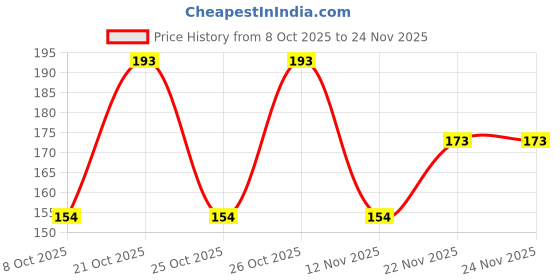 flipkart.com cap world Solid, Self Design, Embroidered Sports/Regular Cap cap world Price History Graph from 8 Oct 2025 to 23 Nov 2025