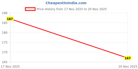 flipkart.com cap world Solid, Self Design, Embroidered Sports/Regular Cap cap world Price History Graph from 17 Nov 2025 to 20 Nov 2025