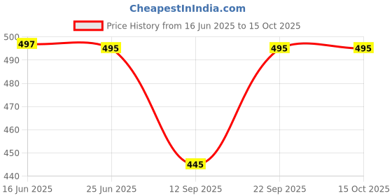 flipkart.com vrajglobal Solid, Self Design Men Three Fourths vrajglobal Price History Graph from 16 Jun 2025 to 15 Oct 2025