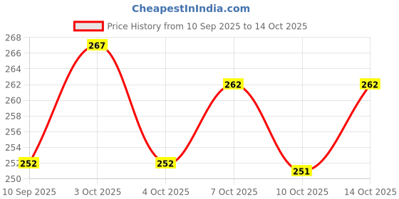 flipkart.com kailash Solid, Self Design Men Track Suit kailash Price History Graph from 10 Sep 2025 to 14 Oct 2025