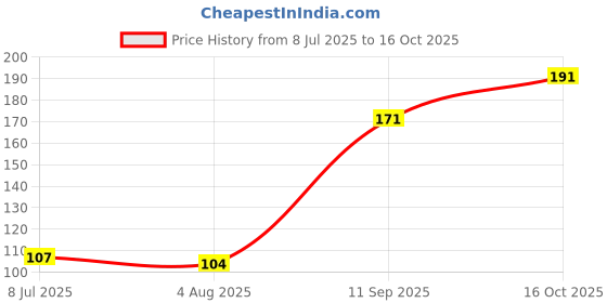 flipkart.com rd ytr Solid, Self Design, Printed Sports/Regular Cap rd ytr Price History Graph from 8 Jul 2025 to 16 Oct 2025