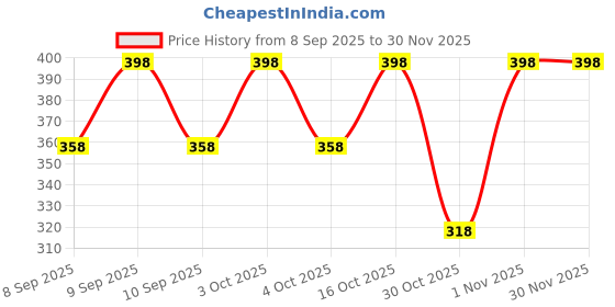 flipkart.com loom legacy Solid, Self Design, Printed Winter Men Gloves loom legacy Price History Graph from 8 Sep 2025 to 29 Nov 2025