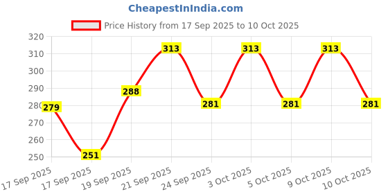 flipkart.com loom legacy Solid, Self Design, Printed Winter Men Gloves loom legacy Price History Graph from 17 Sep 2025 to 10 Oct 2025