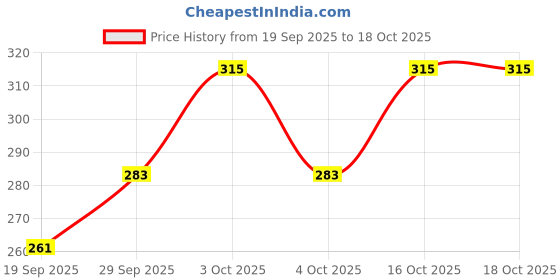 flipkart.com loom legacy Solid, Self Design, Printed Winter Men Gloves loom legacy Price History Graph from 19 Sep 2025 to 18 Oct 2025