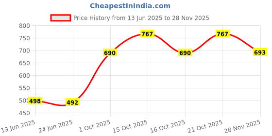 flipkart.com immy Solid, Self Design Semi Stitched Lehenga Choli immy Price History Graph from 13 Jun 2025 to 28 Nov 2025