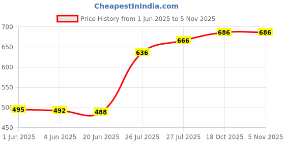 flipkart.com mr y Solid, Self Design Semi Stitched Lehenga Choli mr y Price History Graph from 1 Jun 2025 to 5 Nov 2025