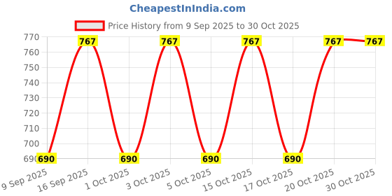 flipkart.com immy Solid, Self Design Semi Stitched Lehenga Choli immy Price History Graph from 9 Sep 2025 to 30 Oct 2025