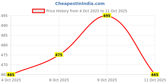 flipkart.com fayba Solid, Self Design Semi Stitched Lehenga Choli fayba Price History Graph from 4 Oct 2025 to 11 Oct 2025