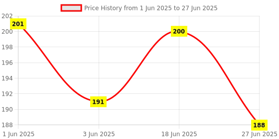 flipkart.com ashnaara fashion Solid, Self Design Skull Cap ashnaara fashion Price History Graph from 1 Jun 2025 to 27 Jun 2025