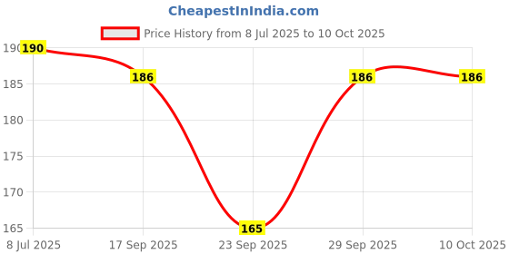 flipkart.com lovly planet Solid, Self Design Skull Cap lovly planet Price History Graph from 8 Jul 2025 to 9 Oct 2025
