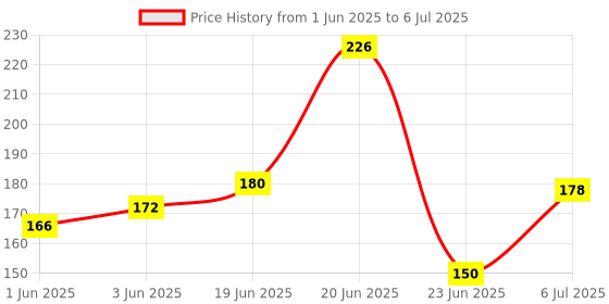 flipkart.com flexcycap Solid, Self Design Skull Cap flexcycap Price History Graph from 1 Jun 2025 to 6 Jul 2025
