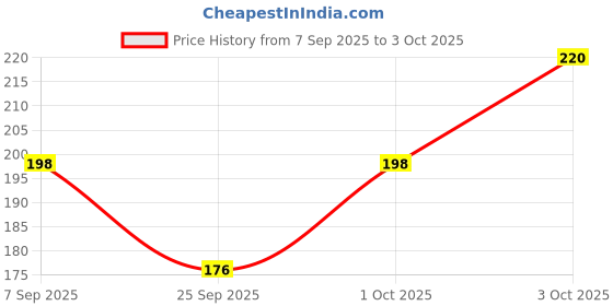 flipkart.com adnara Solid, Self Design Skull Cap adnara Price History Graph from 7 Sep 2025 to 3 Oct 2025