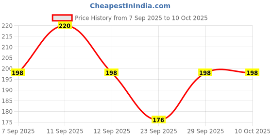 flipkart.com adnara Solid, Self Design Skull Cap adnara Price History Graph from 7 Sep 2025 to 9 Oct 2025