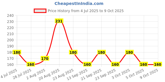 flipkart.com classymessi Solid, Self Design Sports/Regular Cap classymessi Price History Graph from 4 Jul 2025 to 9 Oct 2025